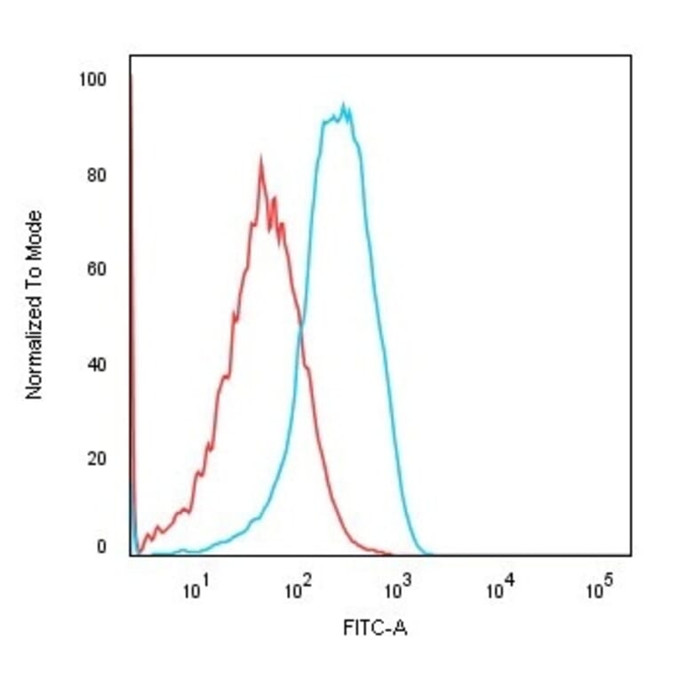 Flow Cytometry - Anti-Cadherin 16 Antibody [CDH16/1532R] - BSA and Azide free (A251252) - Antibodies.com