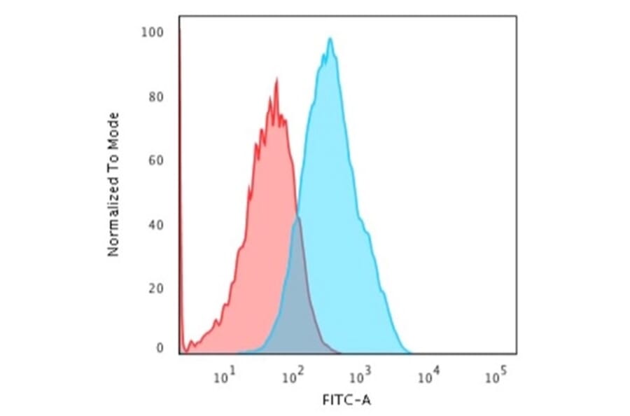 Flow Cytometry - Anti-LI Cadherin Antibody [CDH17/2618] - BSA and Azide free (A251258) - Antibodies.com