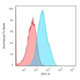 Flow Cytometry - Anti-LI Cadherin Antibody [CDH17/2618] - BSA and Azide free (A251258) - Antibodies.com