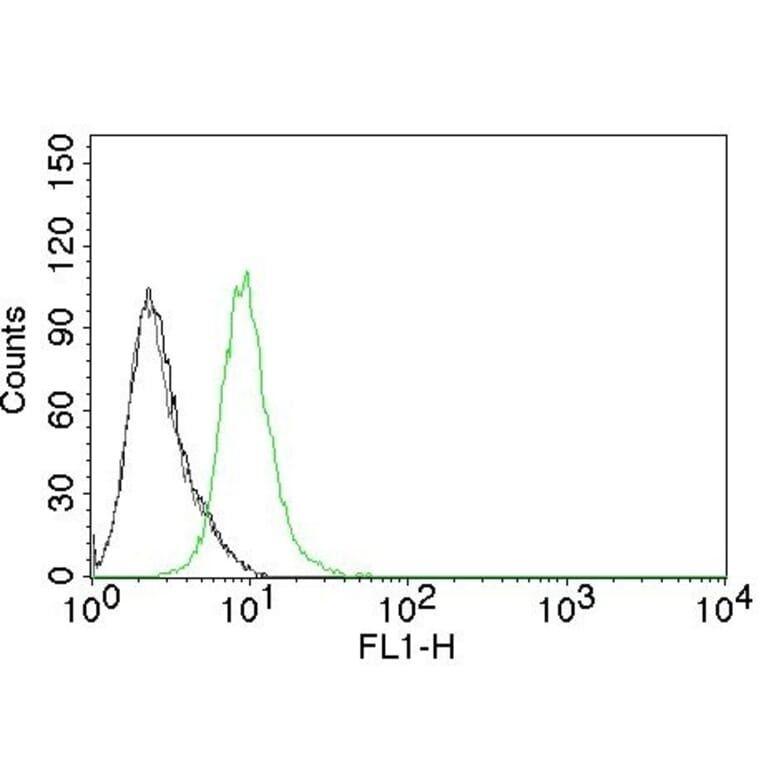 Flow Cytometry - Anti-p27 KIP 1 Antibody [KIP1/769] - BSA and Azide free (A251278) - Antibodies.com