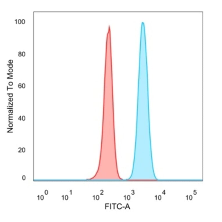 Flow Cytometry - Anti-SMNDC1 Antibody [PCRP-SMNDC1-1A9] - BSA and Azide free (A251282) - Antibodies.com