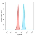 Flow Cytometry - Anti-SMNDC1 Antibody [PCRP-SMNDC1-1A9] - BSA and Azide free (A251282) - Antibodies.com
