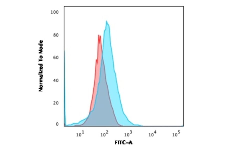 Flow Cytometry - Anti-CFTR Antibody [CFTR/1643] - BSA and Azide free (A251341) - Antibodies.com