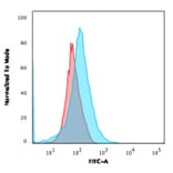 Flow Cytometry - Anti-CFTR Antibody [CFTR/1643] - BSA and Azide free (A251341) - Antibodies.com