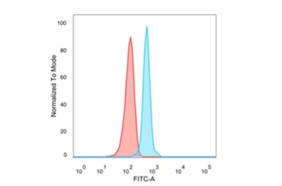 Flow Cytometry - Anti-NACC1 Antibody [PCRP-NACC1-1A8] - BSA and Azide free (A251396) - Antibodies.com