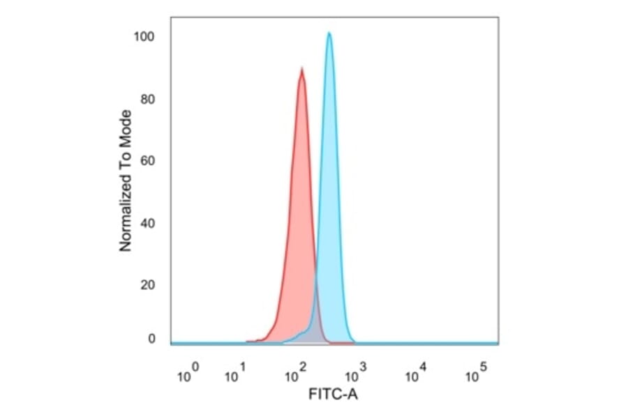 Flow Cytometry - Anti-SPI-C Antibody [PCRP-SPIC-2C5] - BSA and Azide free (A251412) - Antibodies.com