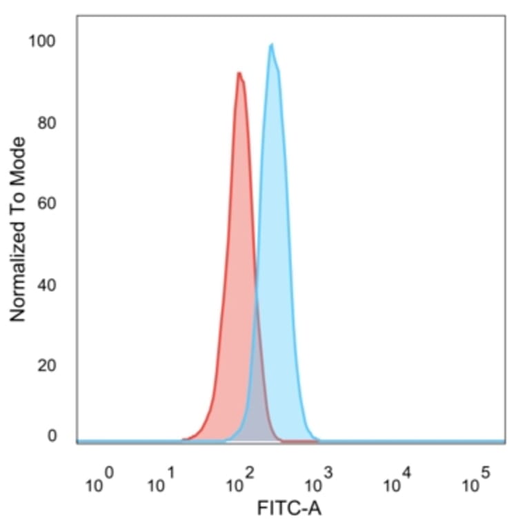 Flow Cytometry - Anti-CD195 Antibody [12D1] - BSA and Azide free (A251413) - Antibodies.com