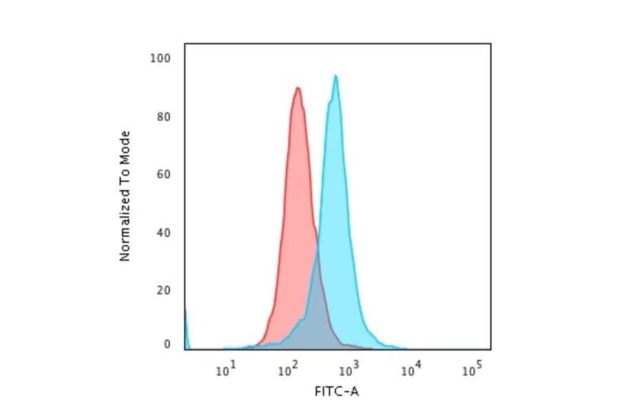 Flow Cytometry - Anti-Calponin 1 Antibody [CALP] - BSA and Azide free (A251419) - Antibodies.com