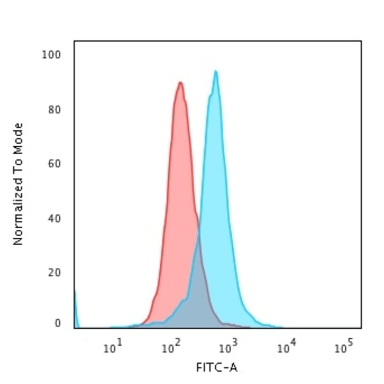 Flow Cytometry - Anti-Calponin 1 Antibody [CALP] - BSA and Azide free (A251419) - Antibodies.com