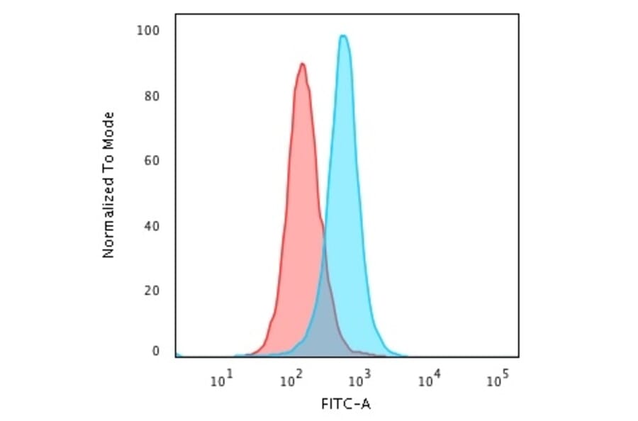 Flow Cytometry - Anti-Calponin 1 Antibody [SPM169] - BSA and Azide free (A251420) - Antibodies.com