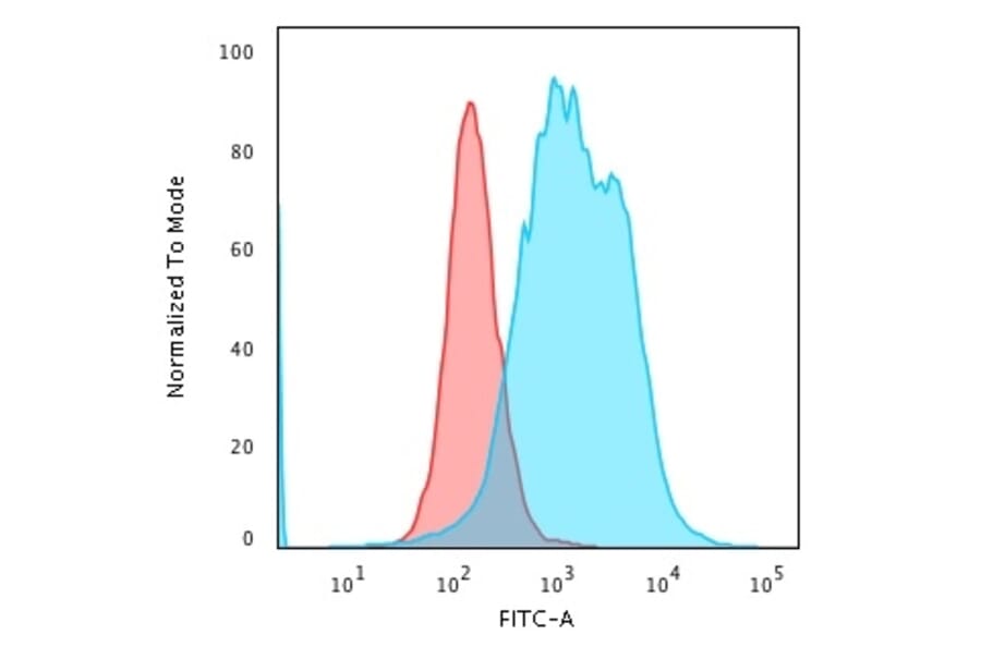 Flow Cytometry - Anti-Calponin 1 Antibody [CNN1/1408R] - BSA and Azide free (A251423) - Antibodies.com