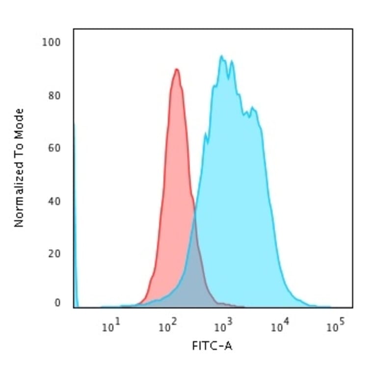 Flow Cytometry - Anti-Calponin 1 Antibody [CNN1/1408R] - BSA and Azide free (A251423) - Antibodies.com