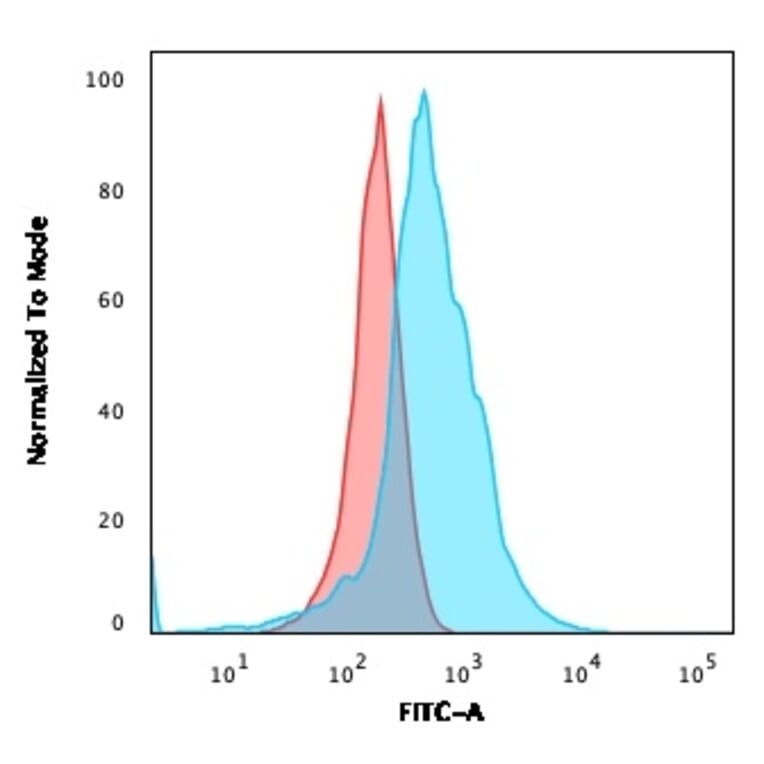 Immunofluorescence - Anti-CD21 Antibody [CR2/2754] - BSA and Azide free (A251447) - Antibodies.com