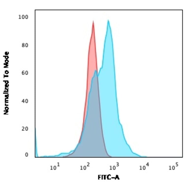 Flow Cytometry - Anti-CD21 Antibody [CR2/3124R] - BSA and Azide free (A251448) - Antibodies.com