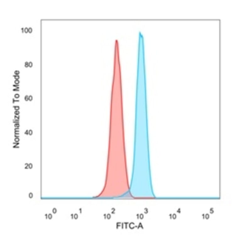 Flow Cytometry - Anti-ZBTB46 Antibody [PCRP-ZBTB46-2B8] - BSA and Azide free (A251450) - Antibodies.com