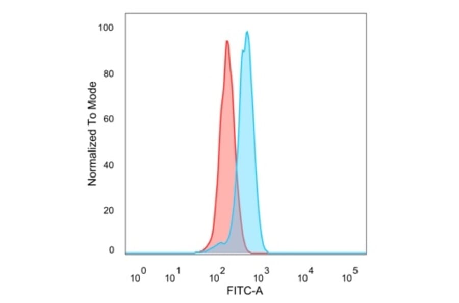 Flow Cytometry - Anti-CTBP2 Antibody [PCRP-CTBP2-2D11] - BSA and Azide free (A251468) - Antibodies.com