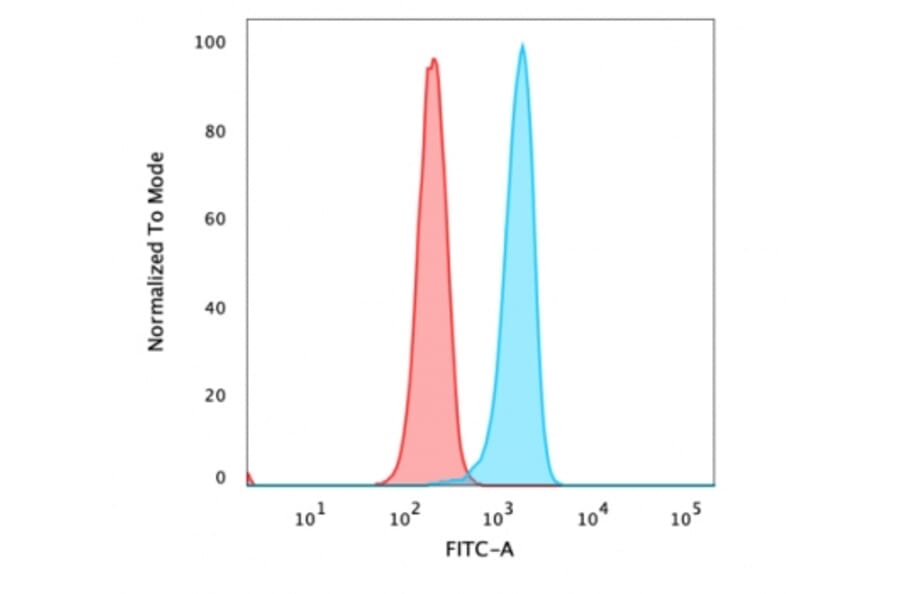 Flow Cytometry - Anti-beta Catenin Antibody [rCTNNB1/1507] - BSA and Azide free (A251473) - Antibodies.com