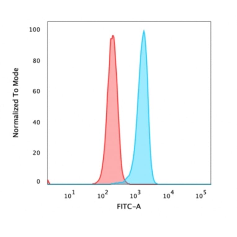 Flow Cytometry - Anti-beta Catenin Antibody [rCTNNB1/1507] - BSA and Azide free (A251473) - Antibodies.com