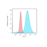 Flow Cytometry - Anti-CD55 Antibody [F4-29D9] - BSA and Azide free (A251497) - Antibodies.com