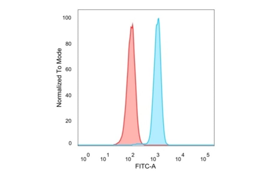 Flow Cytometry - Anti-DAXX Antibody [PCRP-DAXX-8B7] - BSA and Azide free (A251500) - Antibodies.com