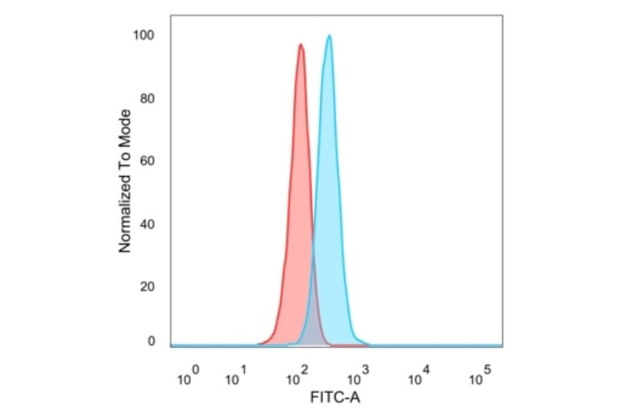 Flow Cytometry - Anti-DAXX Antibody [PCRP-DAXX-8C2] - BSA and Azide free (A251500) - Antibodies.com