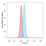 Flow Cytometry - Anti-DAXX Antibody [PCRP-DAXX-8C2] - BSA and Azide free (A251500) - Antibodies.com