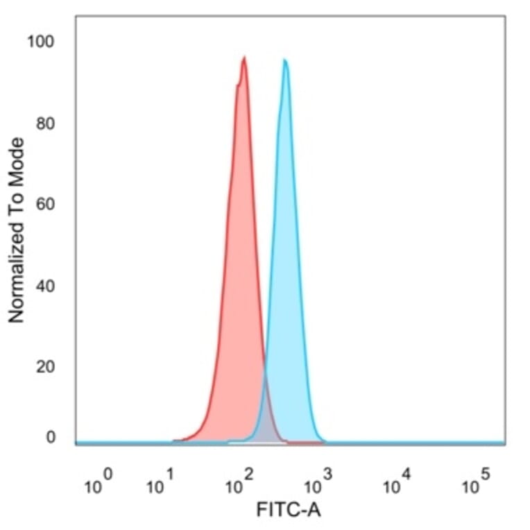 Flow Cytometry - Anti-E2F6 Antibody [PCRP-E2F6-1F8] - BSA and Azide free (A251562) - Antibodies.com