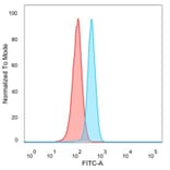 Flow Cytometry - Anti-E2F6 Antibody [PCRP-E2F6-1F8] - BSA and Azide free (A251562) - Antibodies.com