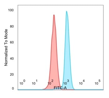 Flow cytometric analysis of PFA fixed HeLa cells using Anti-E4F1 Antibody [PCRP-E4F1-2D1] followed by Goat Anti-Mouse IgG (CF&#174; 488) (Blue). Unstained cells (red).