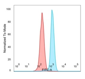 Flow Cytometry - Anti-E4F1 Antibody [PCRP-E4F1-2D1] - BSA and Azide free (A251563) - Antibodies.com