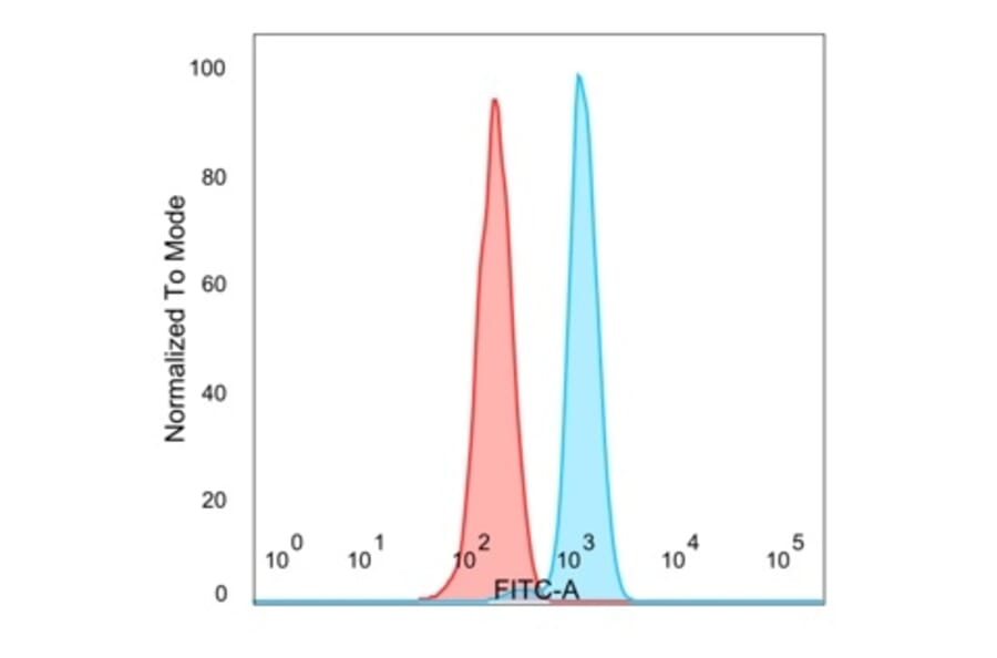 Flow Cytometry - Anti-E4F1 Antibody [PCRP-E4F1-2D1] - BSA and Azide free (A251563) - Antibodies.com