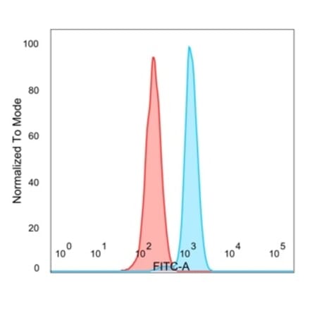 Flow Cytometry - Anti-E4F1 Antibody [PCRP-E4F1-2D1] - BSA and Azide free (A251563) - Antibodies.com