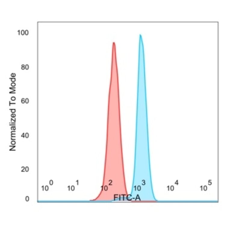 Flow Cytometry - Anti-E4F1 Antibody [PCRP-E4F1-2D1] - BSA and Azide free (A251563) - Antibodies.com