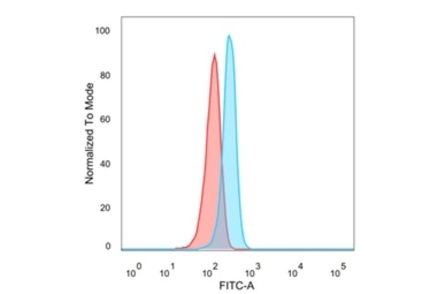 Flow Cytometry - Anti-EIF2S1 Antibody [PCRP-EIF2S1-1C11] - BSA and Azide free (A251595) - Antibodies.com