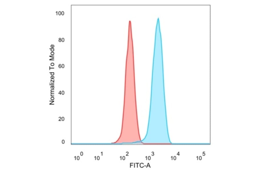 Flow Cytometry - Anti-EIF2S1 Antibody [PCRP-EIF2S1-1E2] - BSA and Azide free (A251596) - Antibodies.com