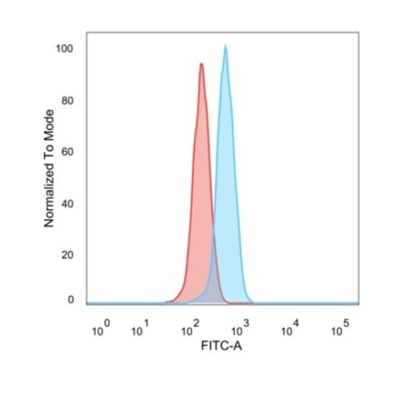 Flow Cytometry - Anti-ZBTB7C Antibody [PCRP-ZBTB7C-4E12] - BSA and Azide free (A251609) - Antibodies.com