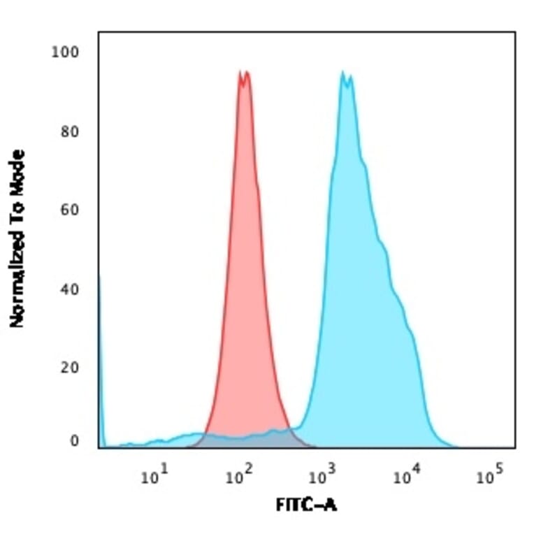 Flow Cytometry - Anti-TIGIT Antibody [TIGIT/3017] - BSA and Azide free (A251610) - Antibodies.com