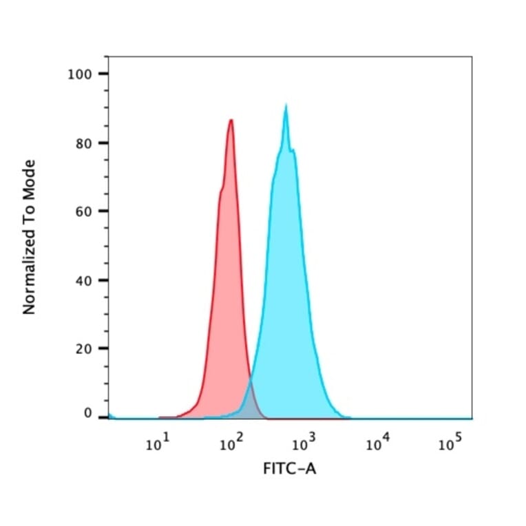 Flow Cytometry - Anti-CD105 Antibody [ENG/1621] - BSA and Azide free (A251614) - Antibodies.com