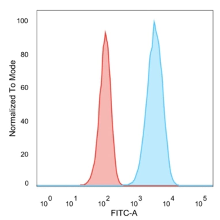 Flow Cytometry - Anti-HER2 Antibody [HRB2/451] - BSA and Azide free (A251630) - Antibodies.com