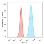 Flow Cytometry - Anti-HER2 Antibody [HRB2/451] - BSA and Azide free (A251630) - Antibodies.com