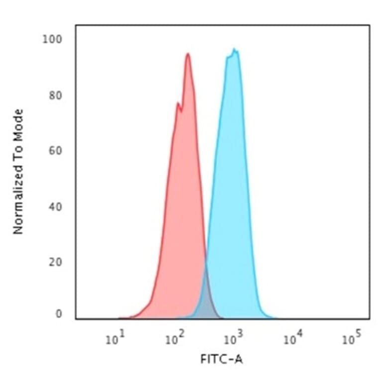 Flow Cytometry - Anti-HER2 Antibody [HRB2/718] - BSA and Azide free (A251637) - Antibodies.com