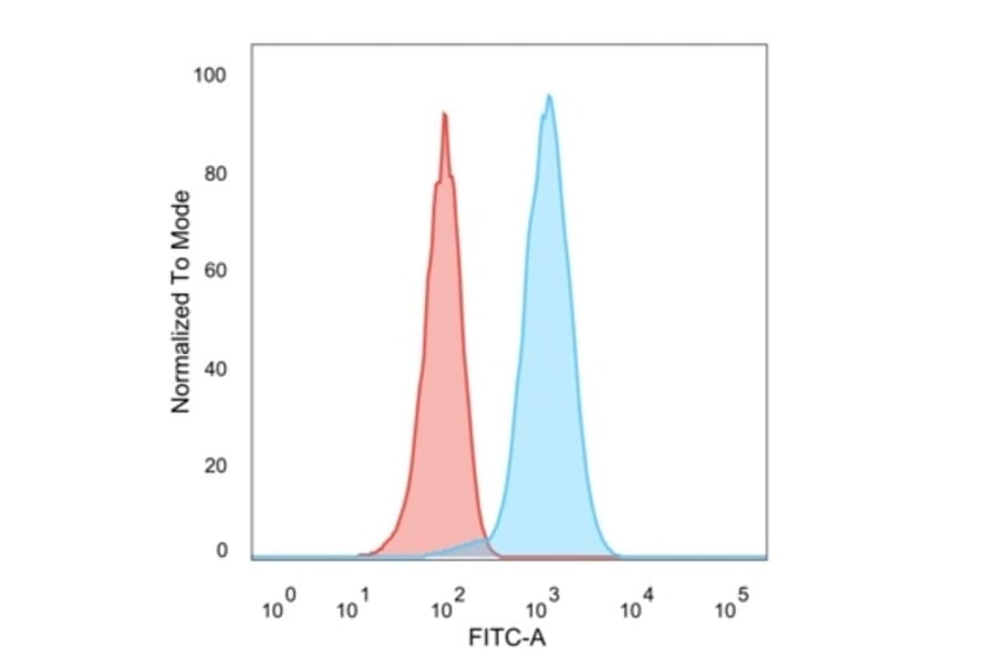 Flow Cytometry - Anti-HER2 Antibody [ZR5] - BSA and Azide free (A251639) - Antibodies.com