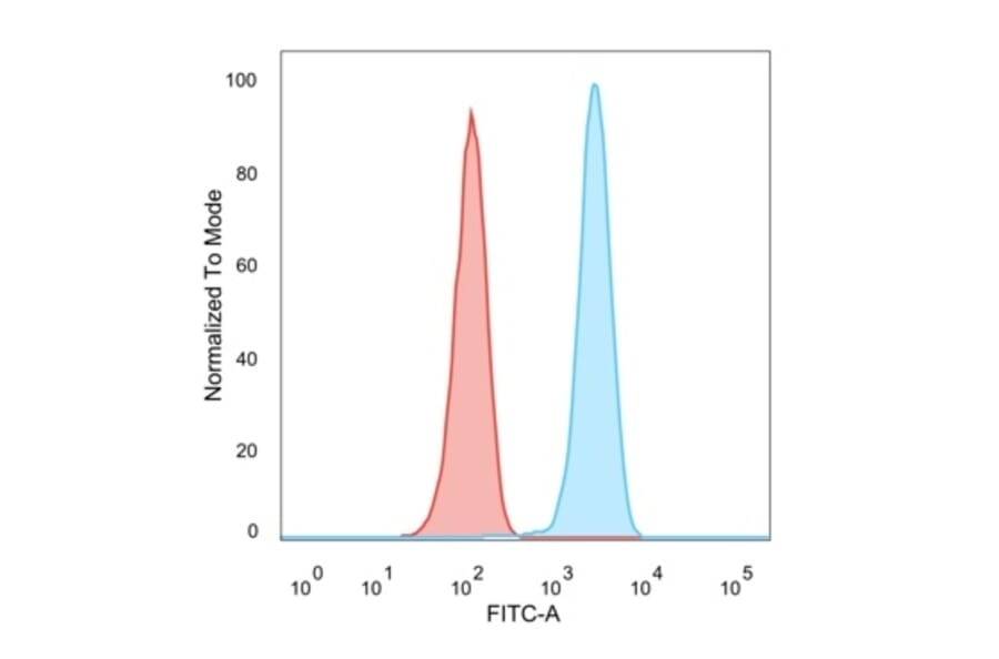 Flow Cytometry - Anti-HER2 Antibody [ERBB2/4439] - BSA and Azide free (A251641) - Antibodies.com