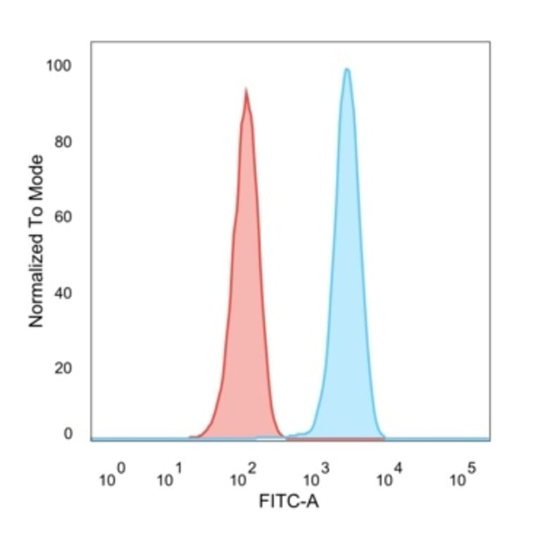 Flow Cytometry - Anti-HER2 Antibody [ERBB2/4439] - BSA and Azide free (A251641) - Antibodies.com