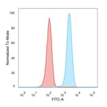 Flow Cytometry - Anti-HER2 Antibody [ERBB2/4439] - BSA and Azide free (A251641) - Antibodies.com