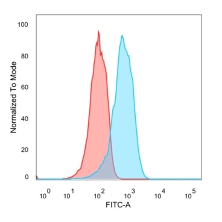 Flow Cytometry - Anti-Estrogen Receptor beta 1 Antibody [PGP5/10] - BSA and Azide free (A251668) - Antibodies.com