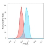 Flow Cytometry - Anti-Estrogen Receptor beta 1 Antibody [PGP5/10] - BSA and Azide free (A251668) - Antibodies.com