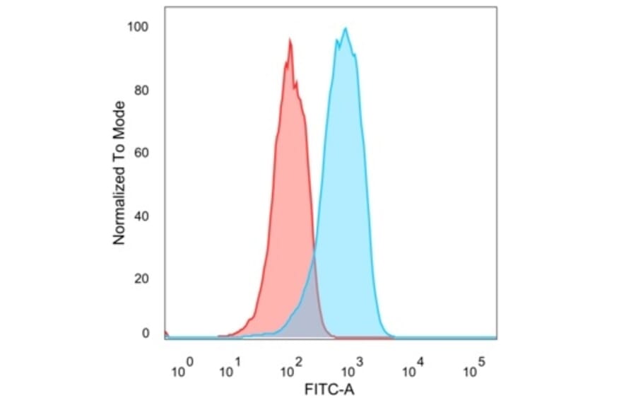 Flow Cytometry - Anti-Estrogen Receptor beta 2 Antibody [57/3] - BSA and Azide free (A251669) - Antibodies.com