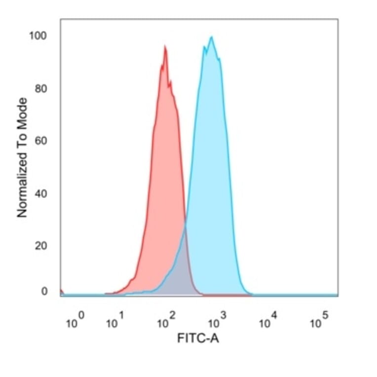 Flow Cytometry - Anti-Estrogen Receptor beta 2 Antibody [57/3] - BSA and Azide free (A251669) - Antibodies.com