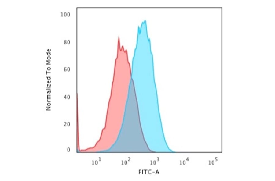 Flow Cytometry - Anti-Albumin Antibody [ALB/2356] - BSA and Azide free (A251684) - Antibodies.com